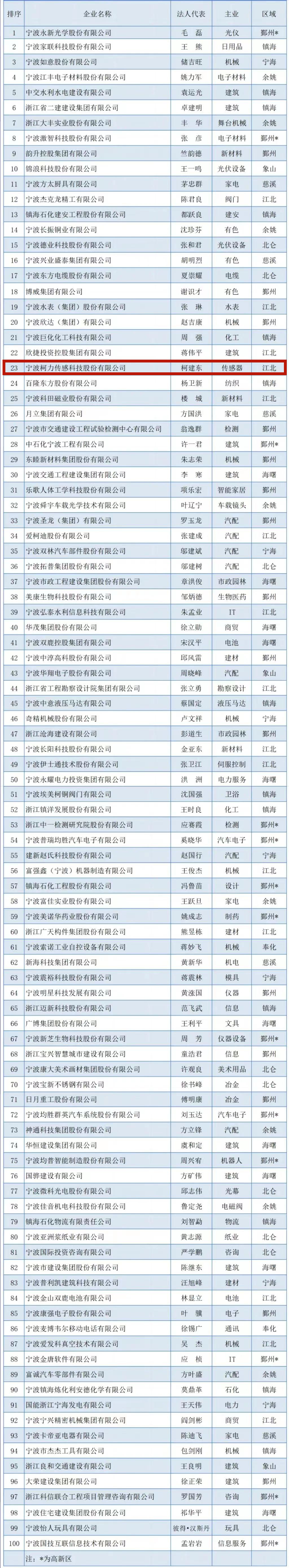 2023寧波企業(yè)百強榜出爐！柯力傳感榮登競爭力企業(yè)百強榜單！